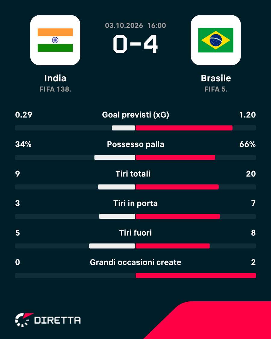Statistiche della partita