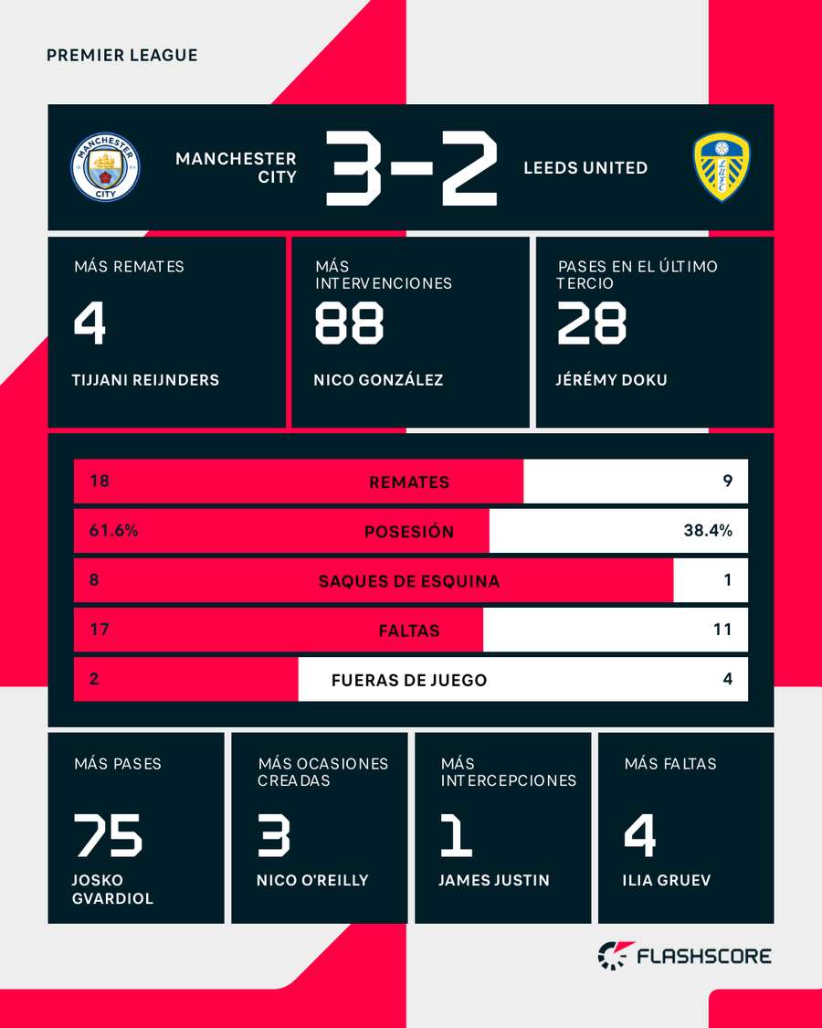 Las estadísticas del partido