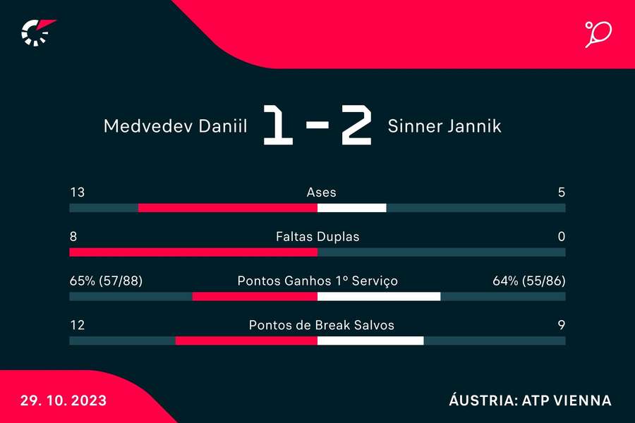 Estatística final da partida