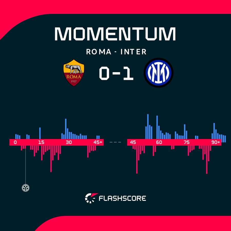 Momenty przewagi w meczu AS Roma - Inter Momenty przewagi w meczu AS Roma - Inter