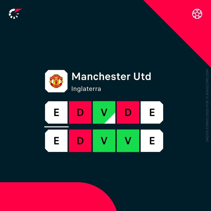 A forma recente do Manchester United A forma recente do Manchester United