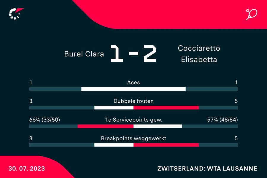 Statistieken van de wedstrijd tussen Clara Burel en Elisabetta Cocciaretto