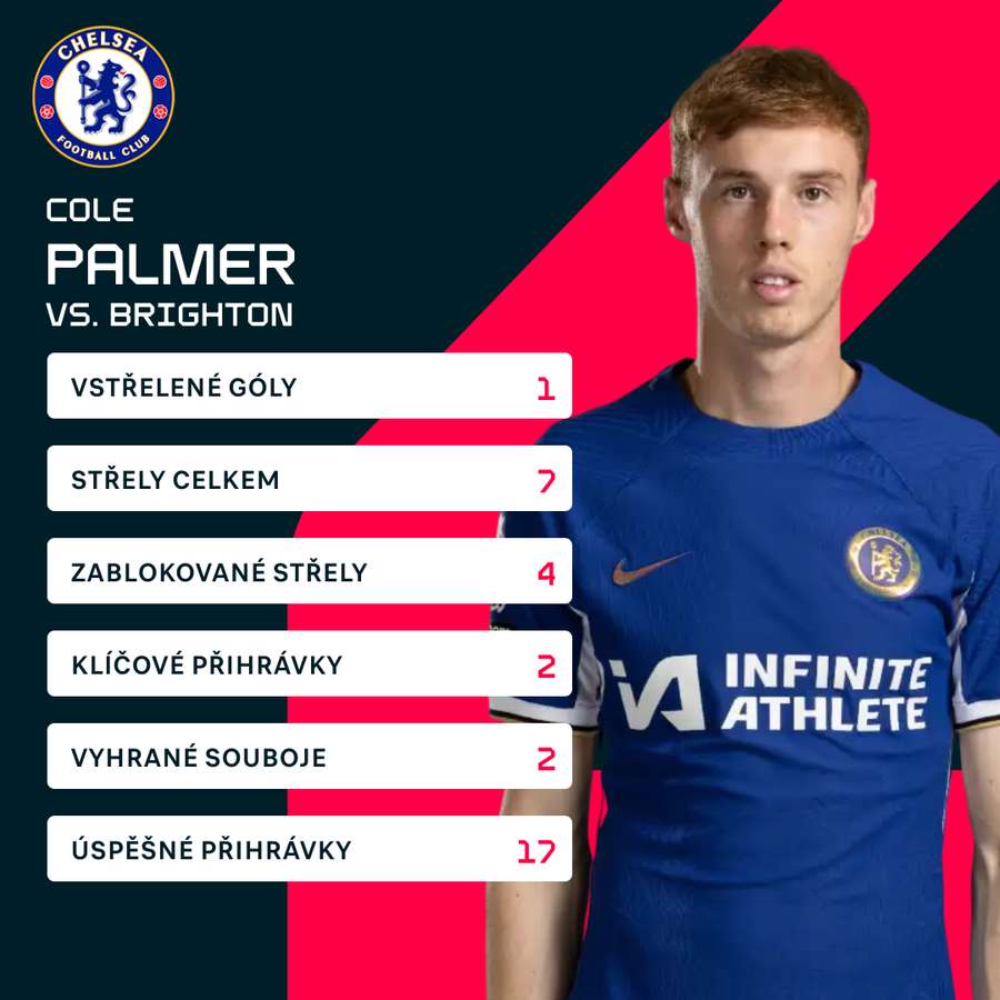 Statistiky Cole Palmera proti Brightonu