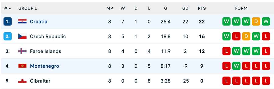 Clasament final Grupa L Clasament final Grupa L