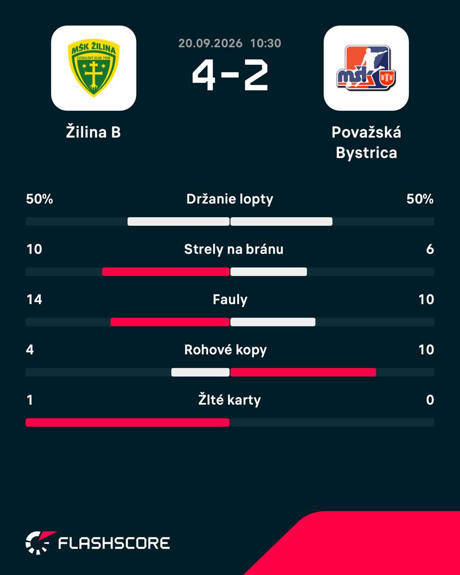Štatistiky zápasu. Štatistiky zápasu.
