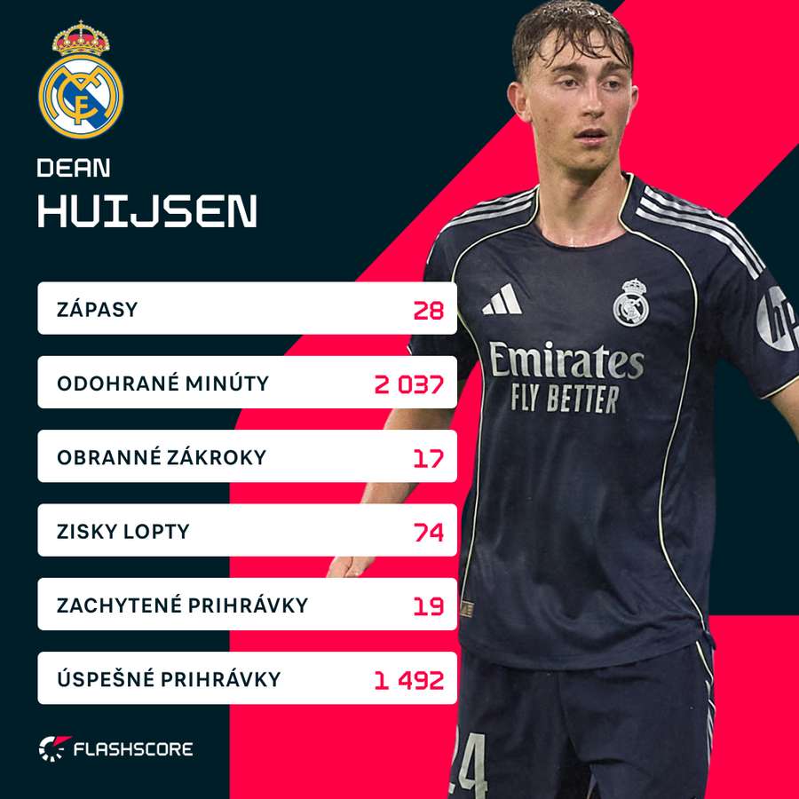 Huijsen a jeho štatistiky za Real Madrid v La Lige. Huijsen a jeho štatistiky za Real Madrid v La Lige.