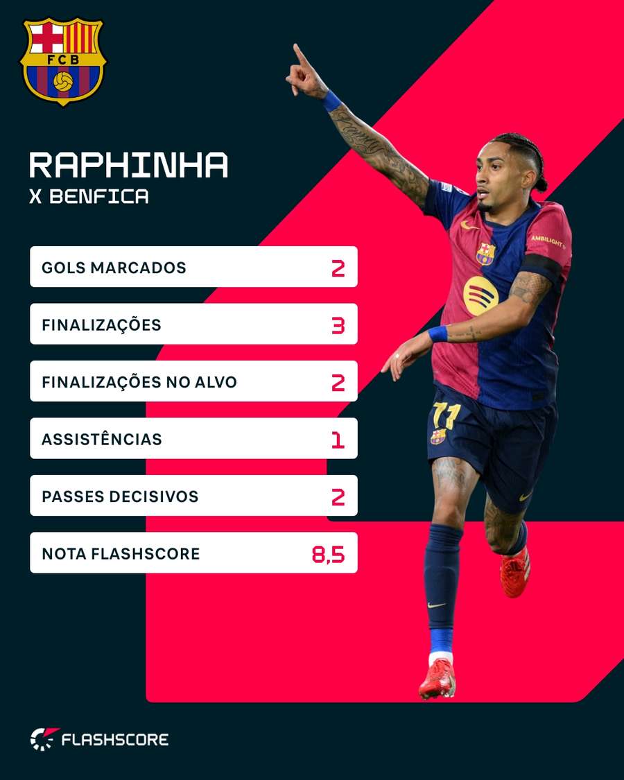 Os números de Raphinha no jogo contra o Benfica
