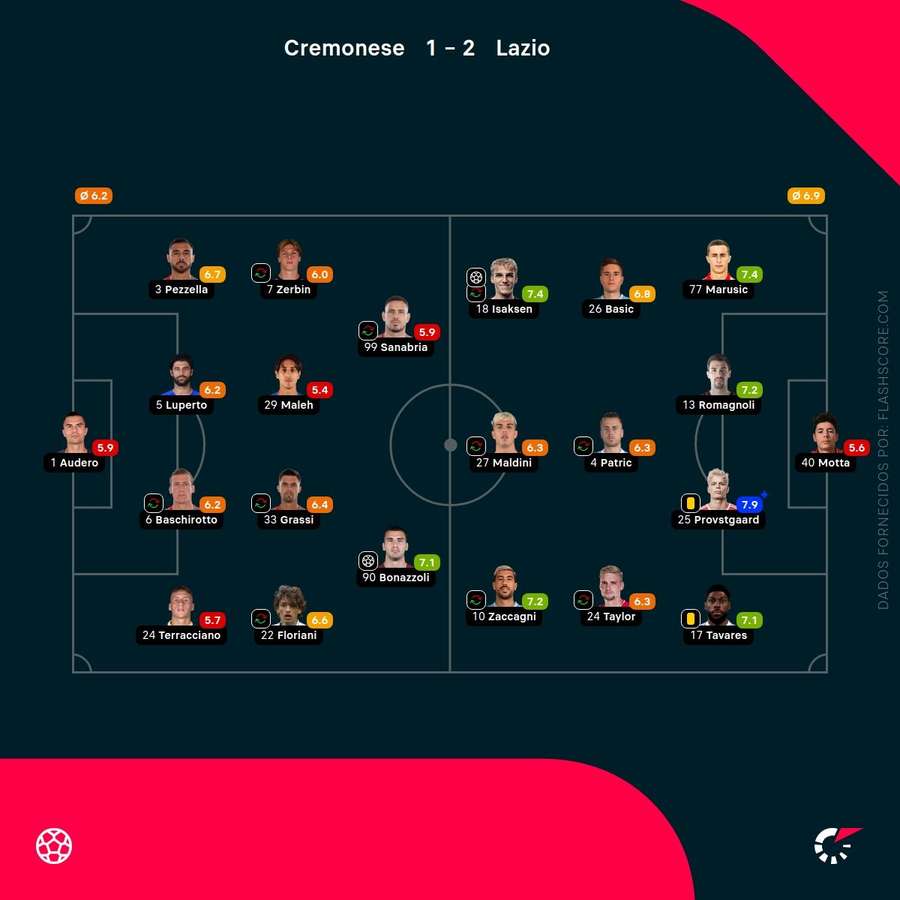 Notas finais dos jogadores