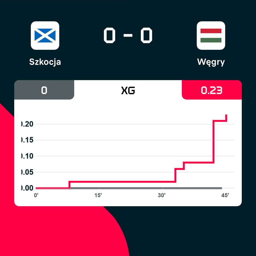 Wskaźnik xG po 45 minutach meczu Szkocja - Węgry