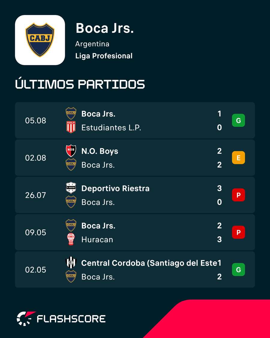 Los últimos encuentros de Boca Los últimos encuentros de Boca