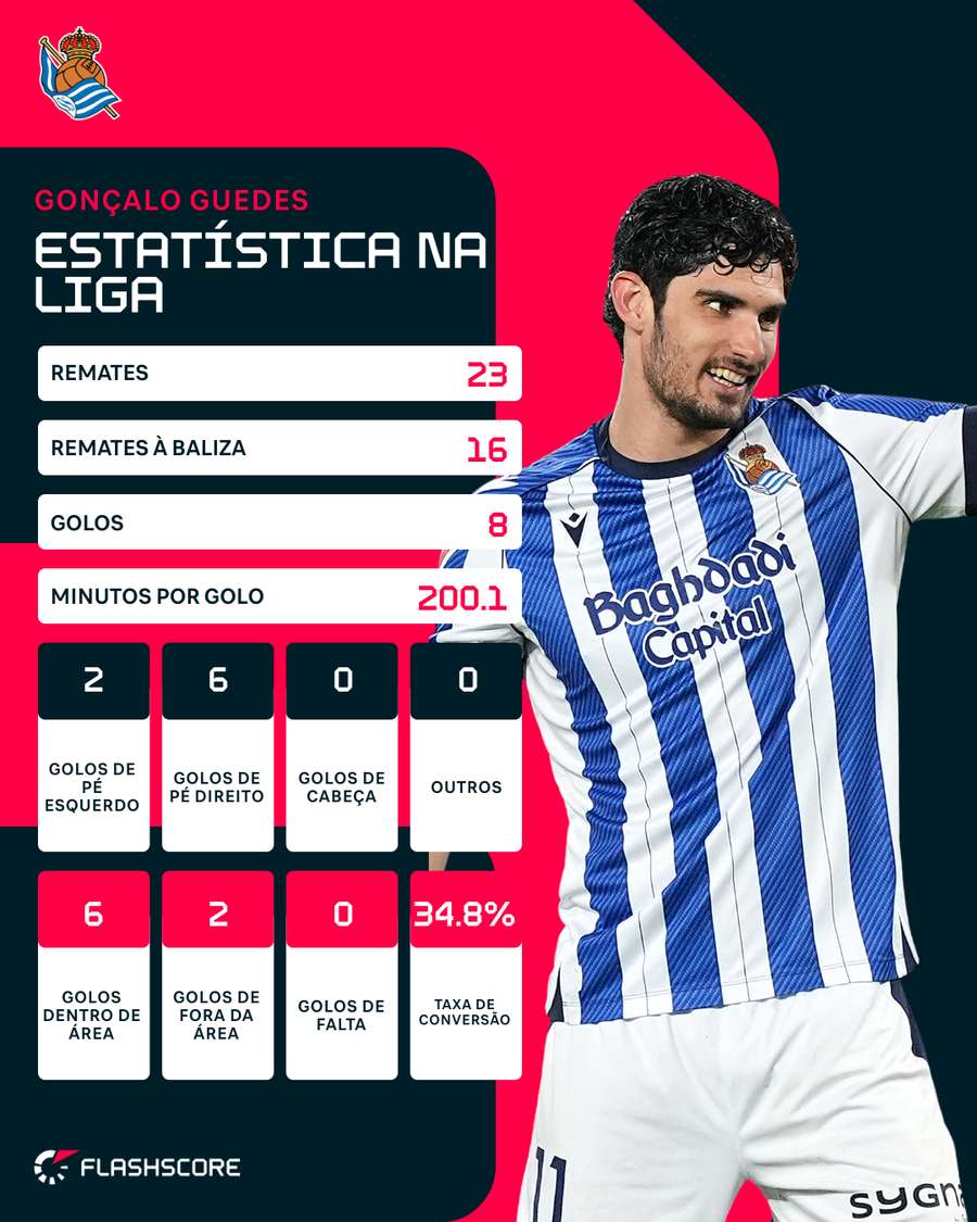 Os números de Gonçalo Guedes na LaLiga