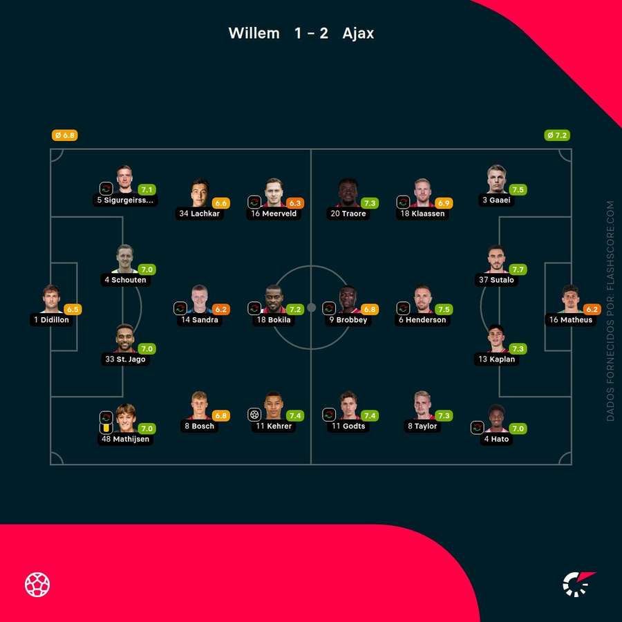 Notas finais dos jogadores