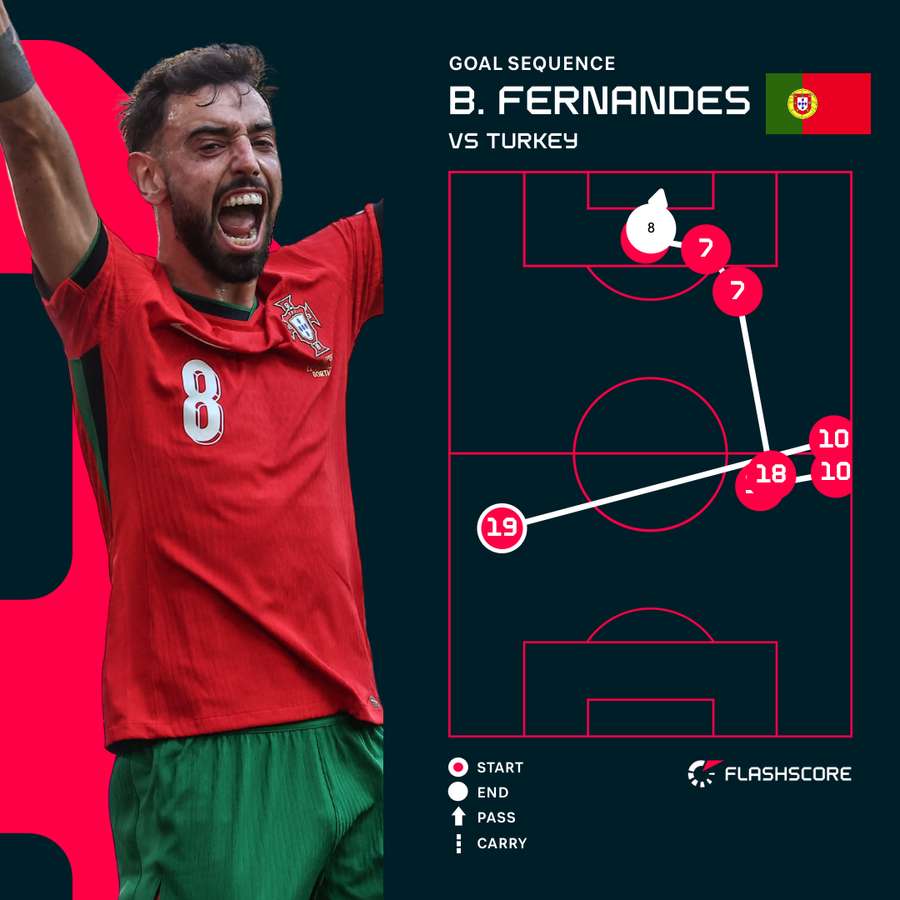 Bruno Fernandes goal sequence