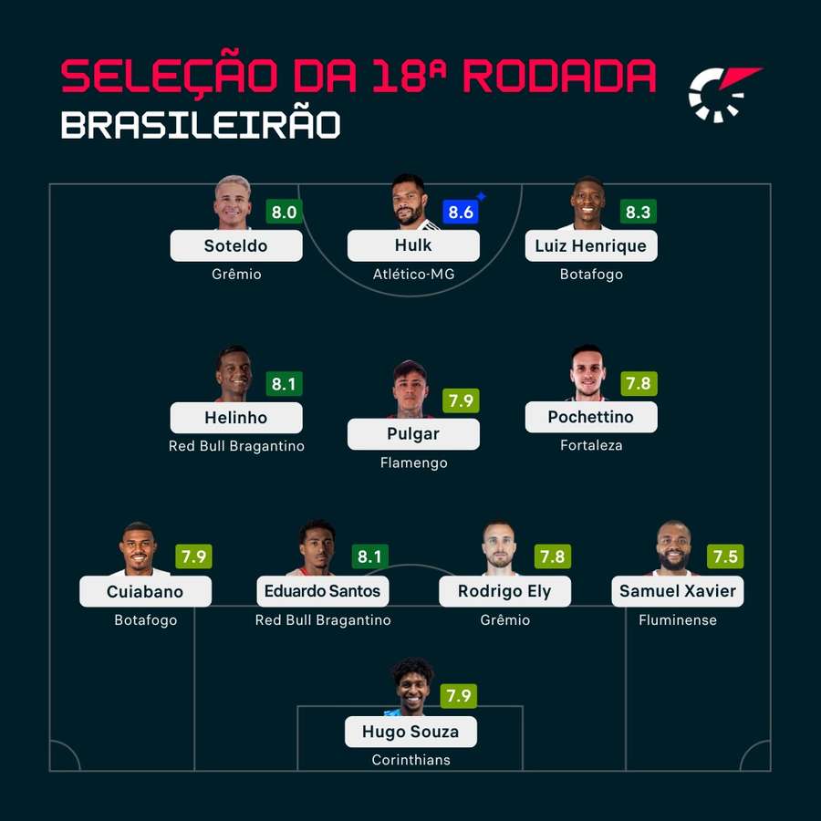 Os 11 ideais da jornada da Série A