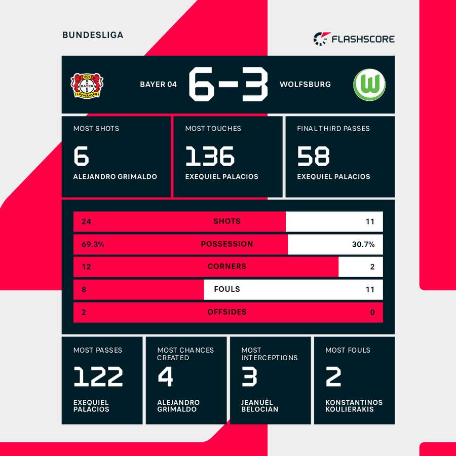 Bayer Leverkusen - Wolfsburg match stats