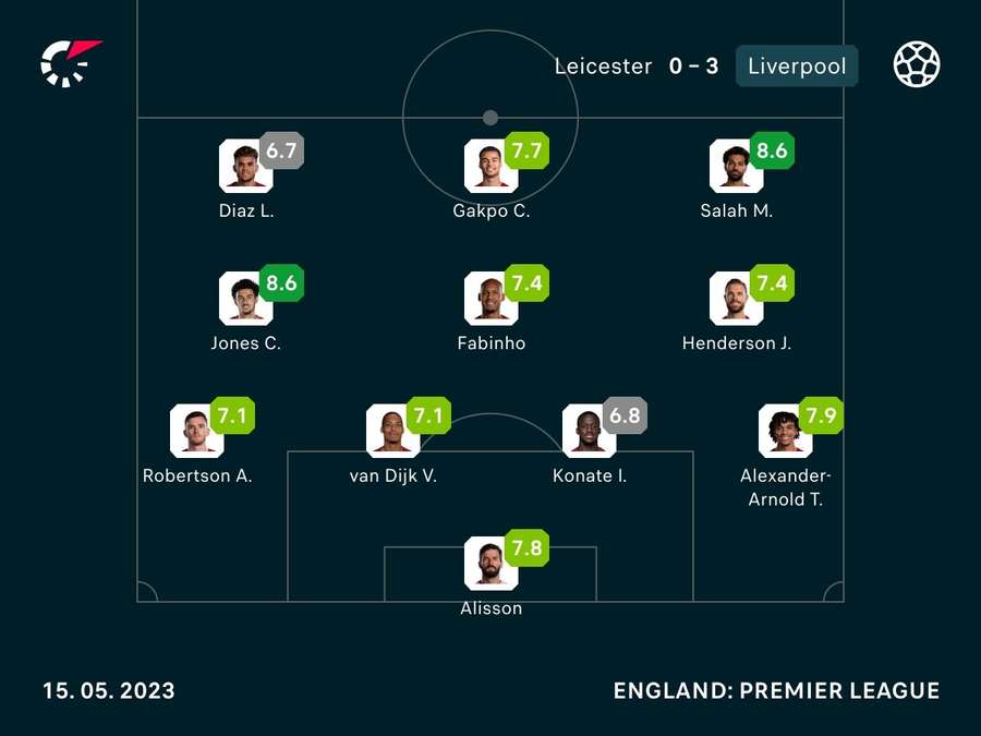 Liverpool player ratings against Leicester