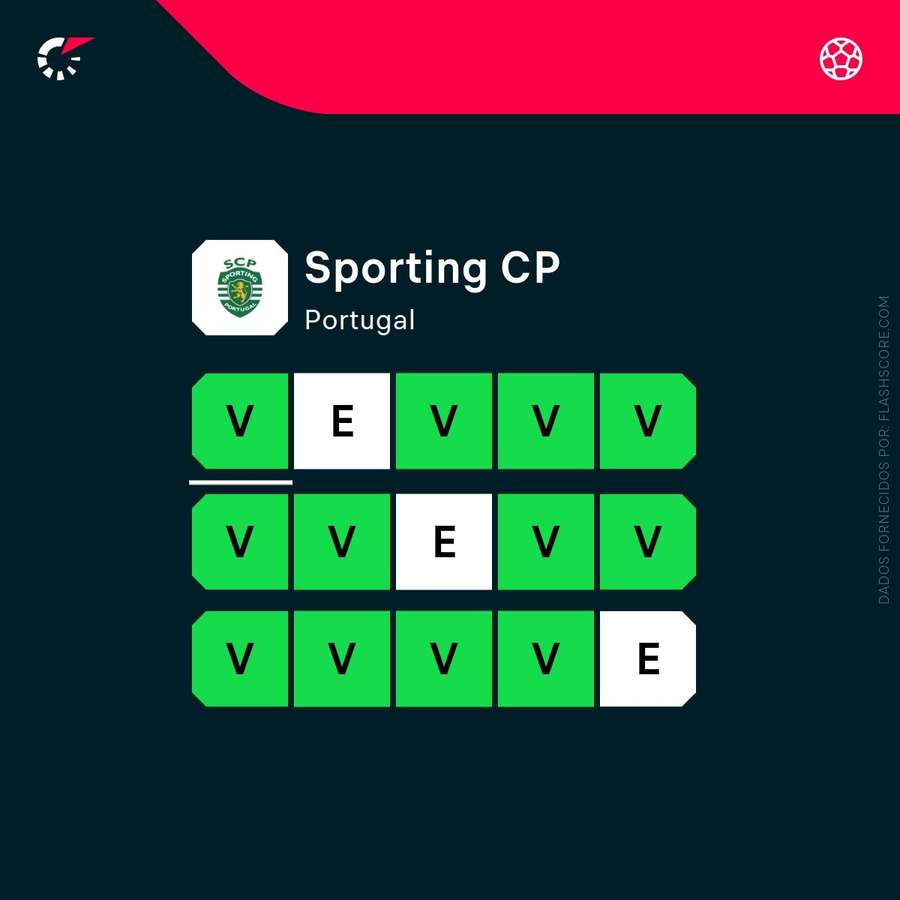 A forma do Sporting rumo ao título A forma do Sporting rumo ao título