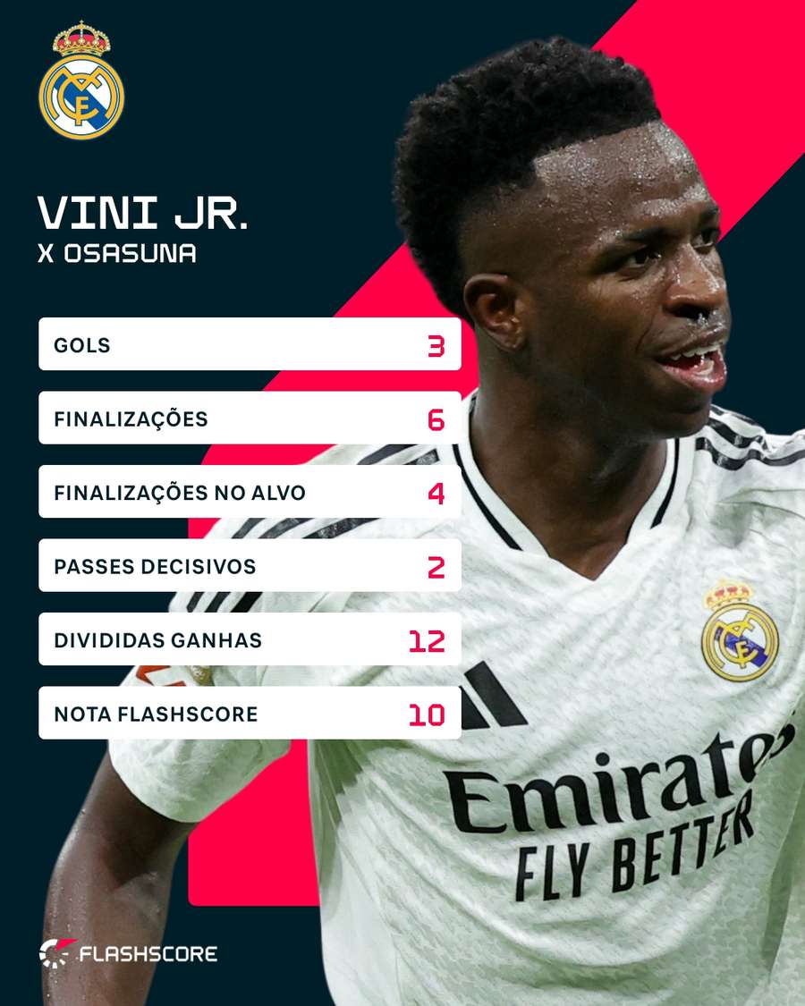 Os números de Vinícius Júnior em Real Madrid 4x0 Osasuna