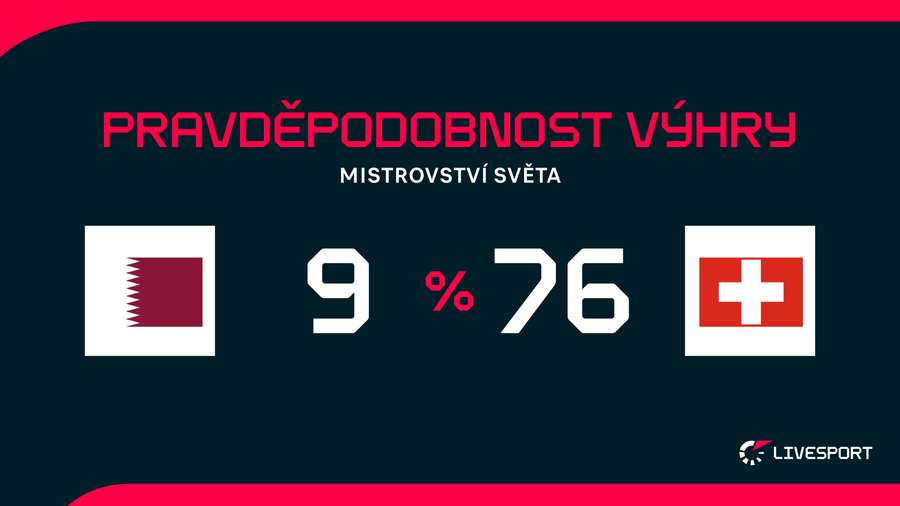 Katar bude proti Švýcarsku jasným outsiderem. Katar bude proti Švýcarsku jasným outsiderem.
