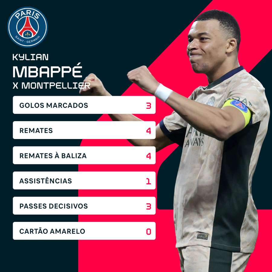 Os números de Mbappé contra o Montpellier