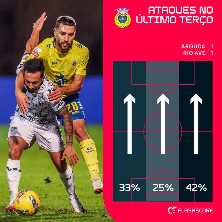Arouca atacou mais pelo lado de Tiago Esgaio