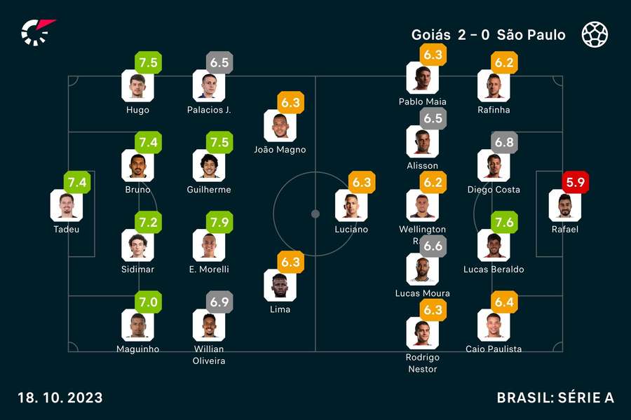 As notas dos titulares em Goiás x São Paulo