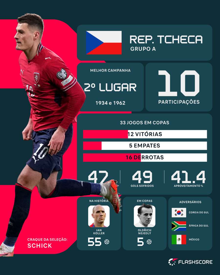 Resumo da República Tcheca na Copa do Mundo