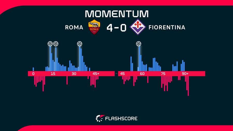 Momentos del Roma-Fiorentina