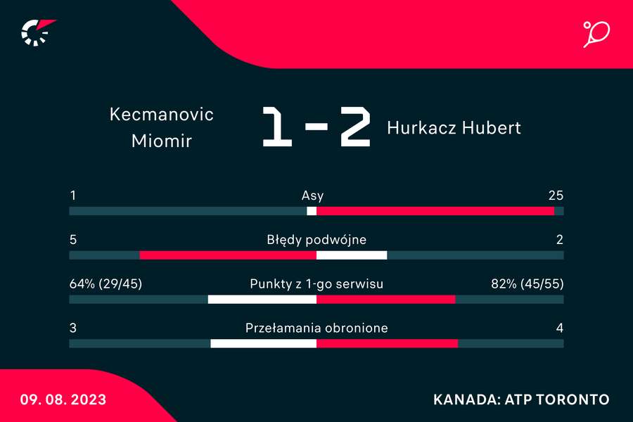 Wynik i statystyki meczu Kecmanović-Hurkacz