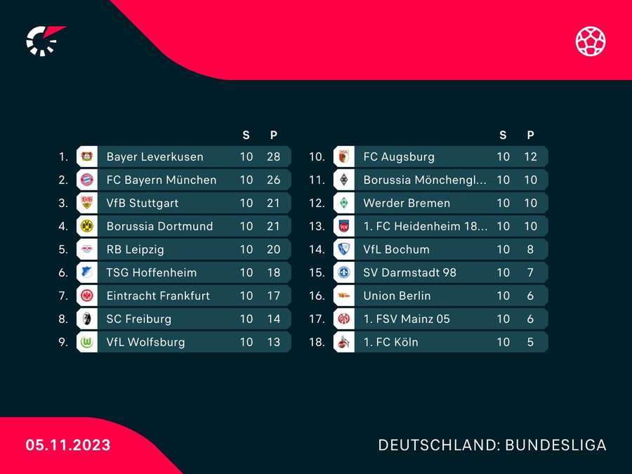 Bundesliga: Tabelle nach dem 10. Spieltag