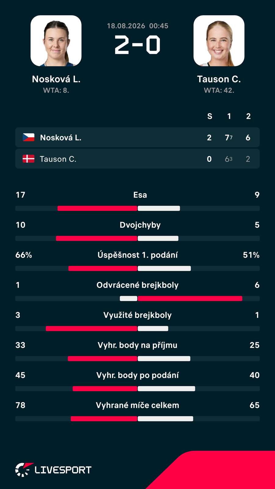 Statistiky zápasu. Statistiky zápasu.