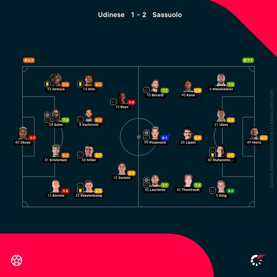 Notas finais dos jogadores