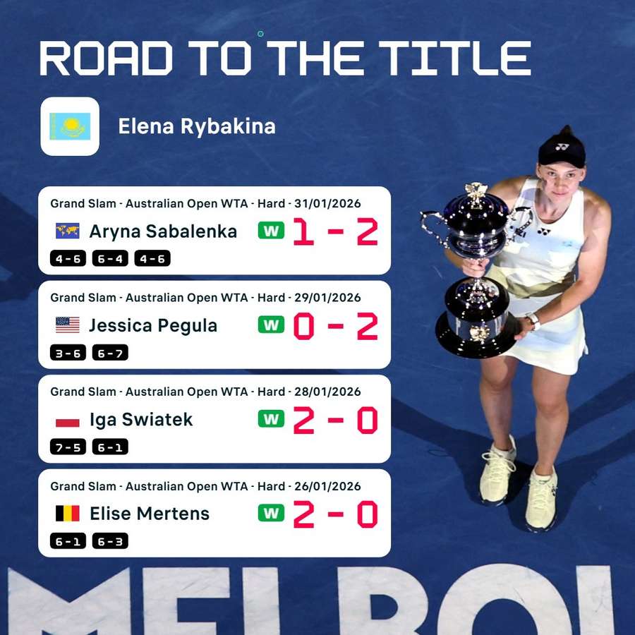 Rybakina road to title Rybakina road to title