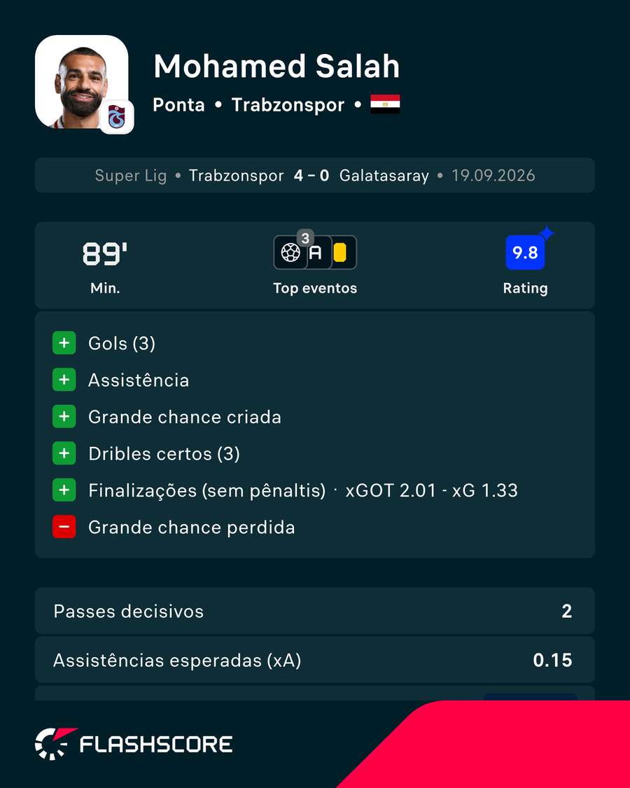 Números de Salah na partida Números de Salah na partida