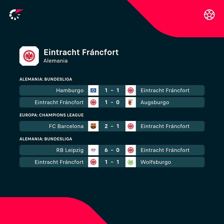 Los últimos resultados del Eintracht