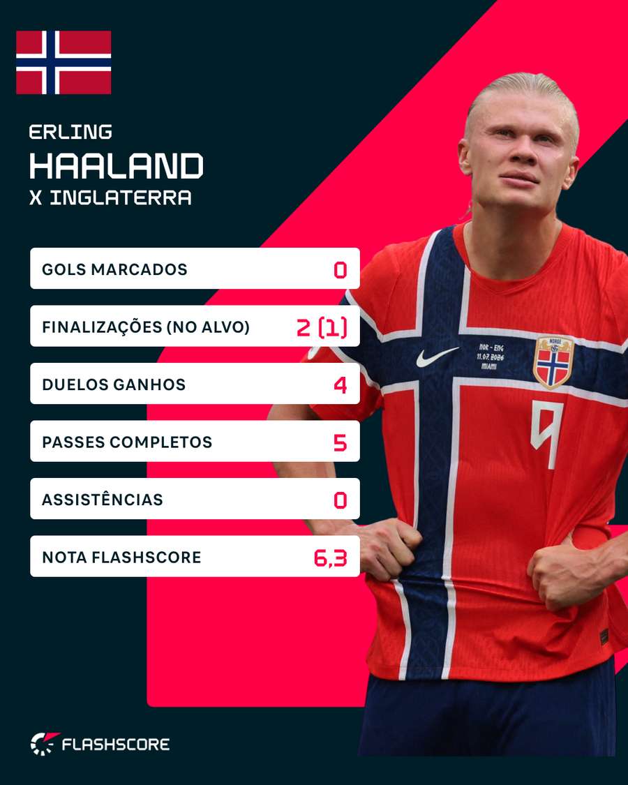 Números de Haaland contra a Inglaterra Números de Haaland contra a Inglaterra