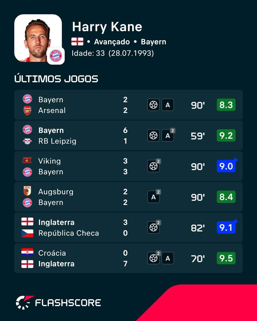 Os últimos jogos de Kane Os últimos jogos de Kane