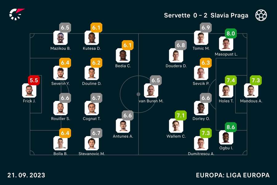 Notas dos jogadores