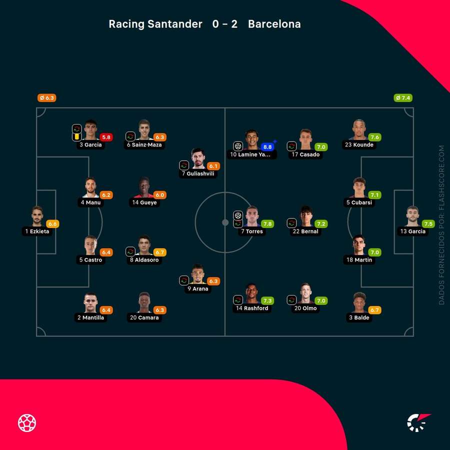 Pontuações dos jogadores