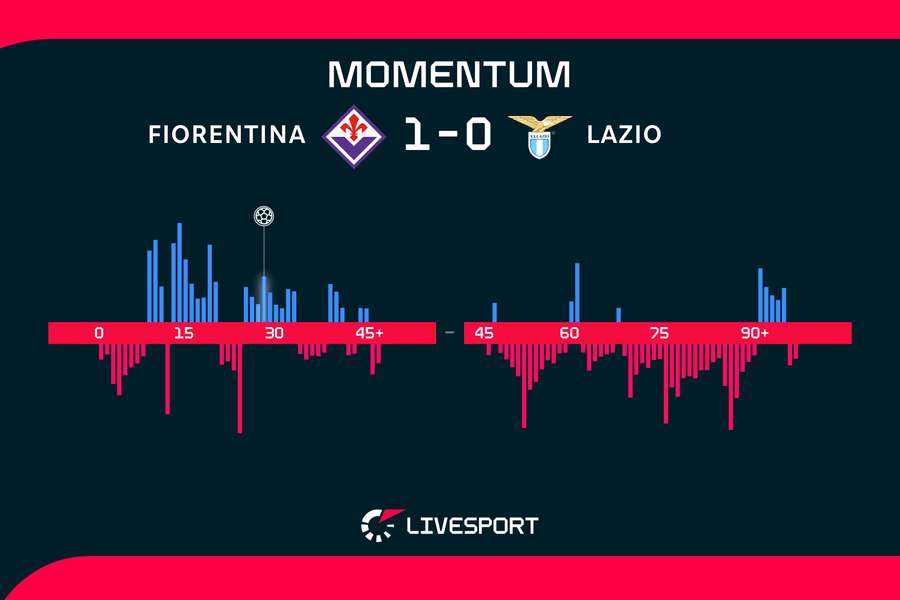 Momentum zápasu. Momentum zápasu.