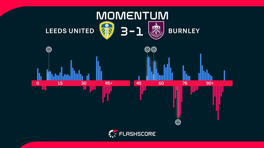 Match momentum