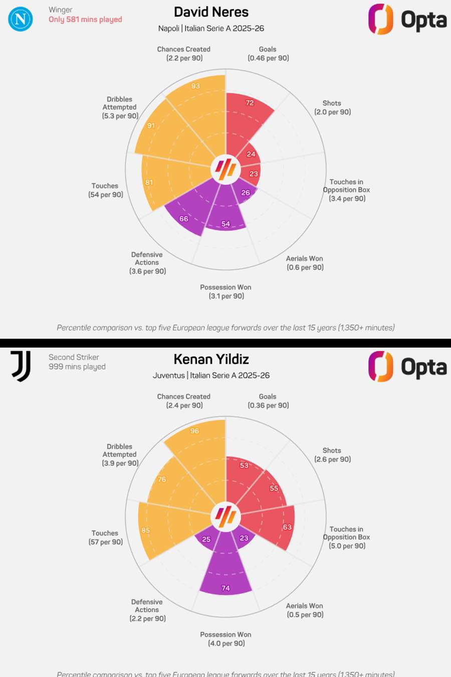 Neres vs Yildiz Neres vs Yildiz