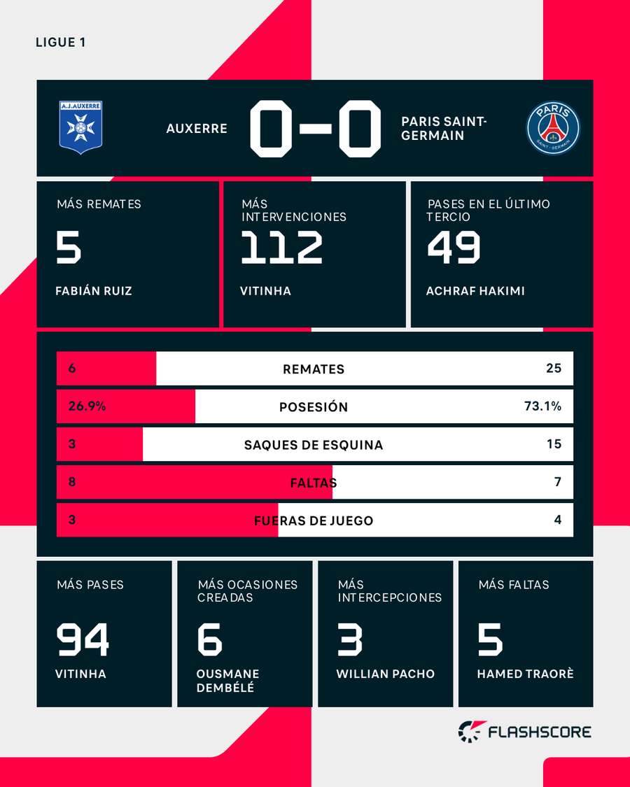 Estadísticas del Auxerre-PSG
