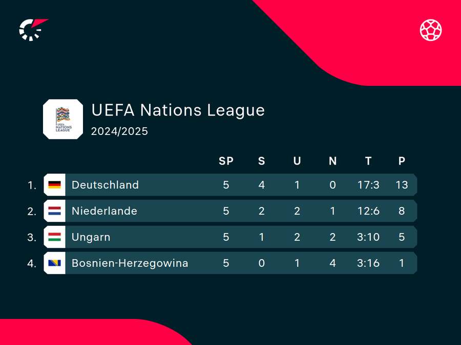 Deutschland zieht als Gruppensieger ins Viertelfinale der UEFA Nations League ein.