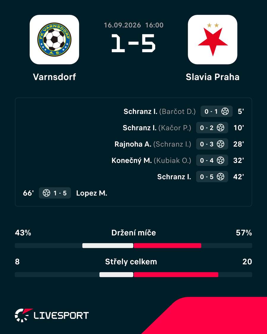 Statistiky utkání.