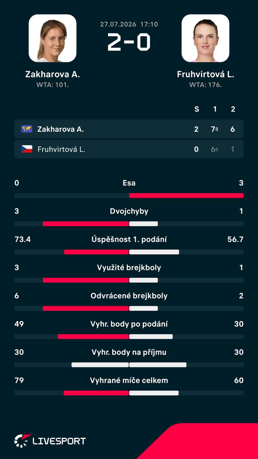 Statistiky zápasu.