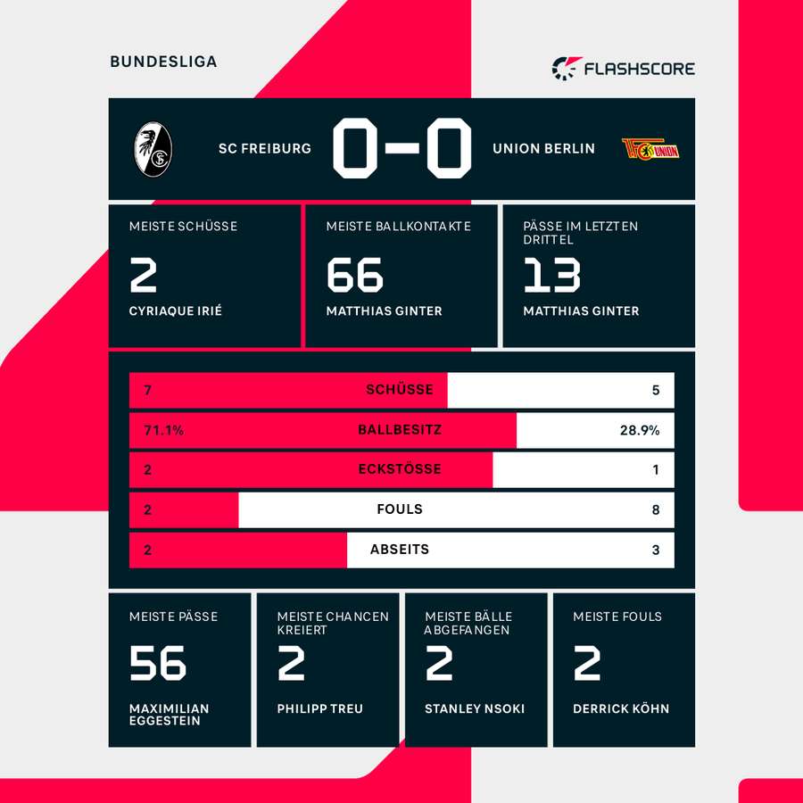Statistiken 1. HZ: Freiburg vs. Union