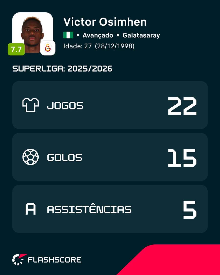Números de Osimhen na Super liga turca Números de Osimhen na Super liga turca