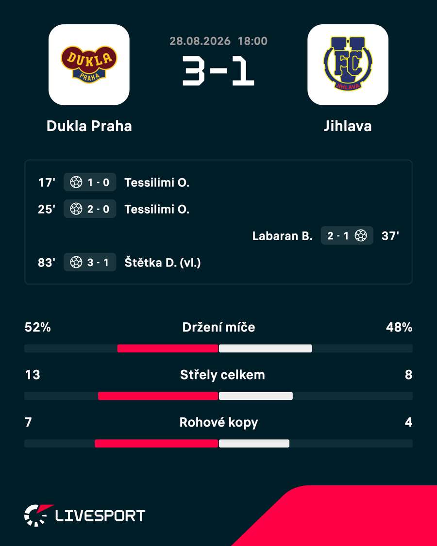 Statistiky zápasu. Statistiky zápasu.