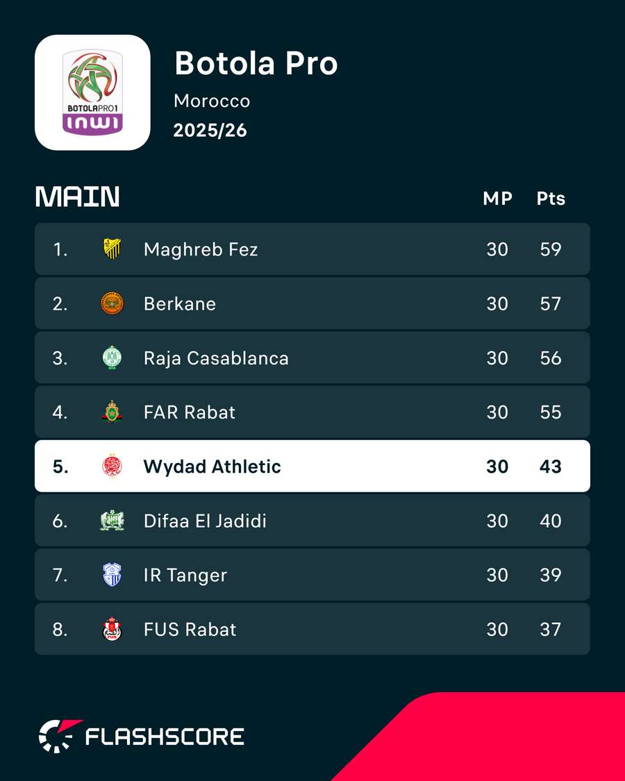 Wydad terminou em 5.º lugar na época passada Wydad terminou em 5.º lugar na época passada